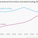 Image for article titled US public colleges now get more revenue from students than from state funding